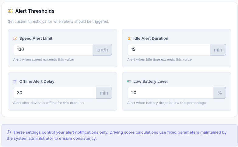 Alert Thresholds settings with fields for speed alert limit, idle alert duration, offline alert delay and low battery level, plus a note that driving-score parameters are maintained by the system administrator.