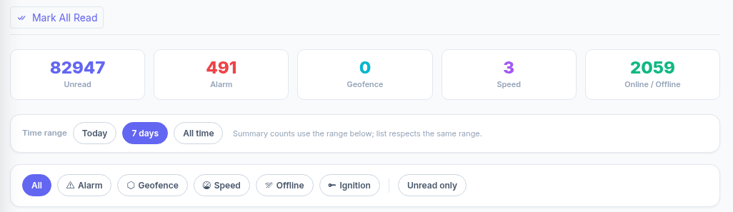 Alerts inbox with unread, alarm, geofence, speed and online/offline counters, time-range buttons, type filters for alarm, geofence, speed, offline and ignition, and a Mark All Read control.